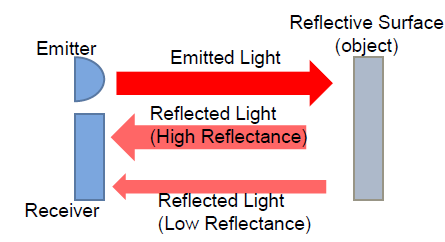 Time-of-Flight ToF Sensor Technical Description